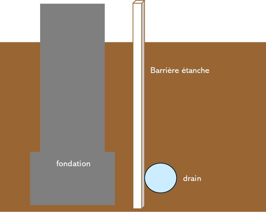 drainage périphérique 
